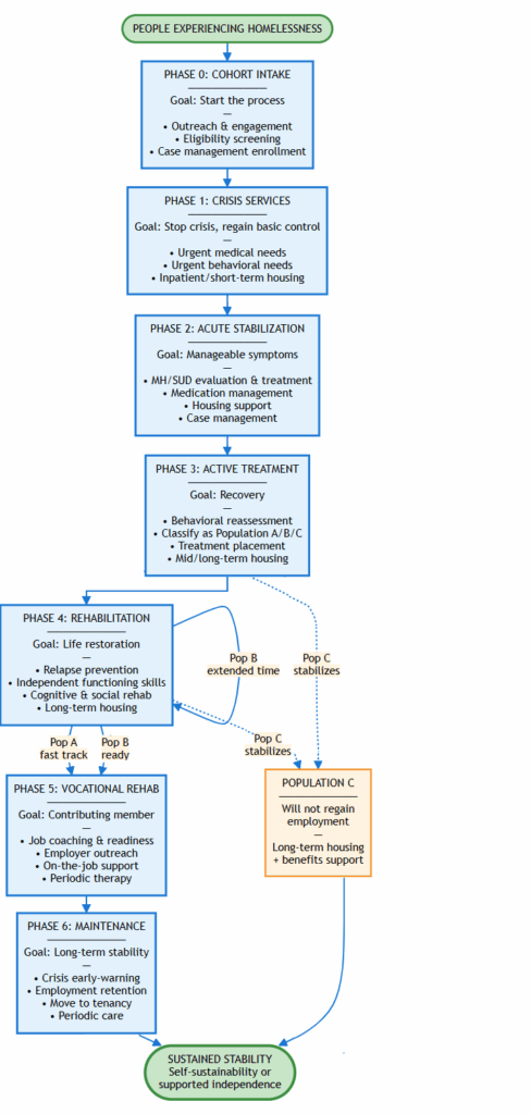 Diagram of phases to solve homeless
